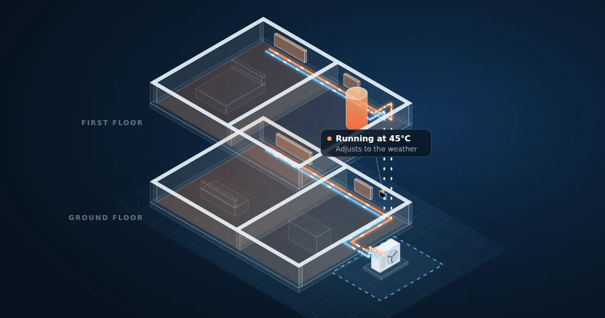 Heat pump installation diagram: an outdoor heat pump, water pipes, a hot water cylinder and radiators in a two-storey UK home